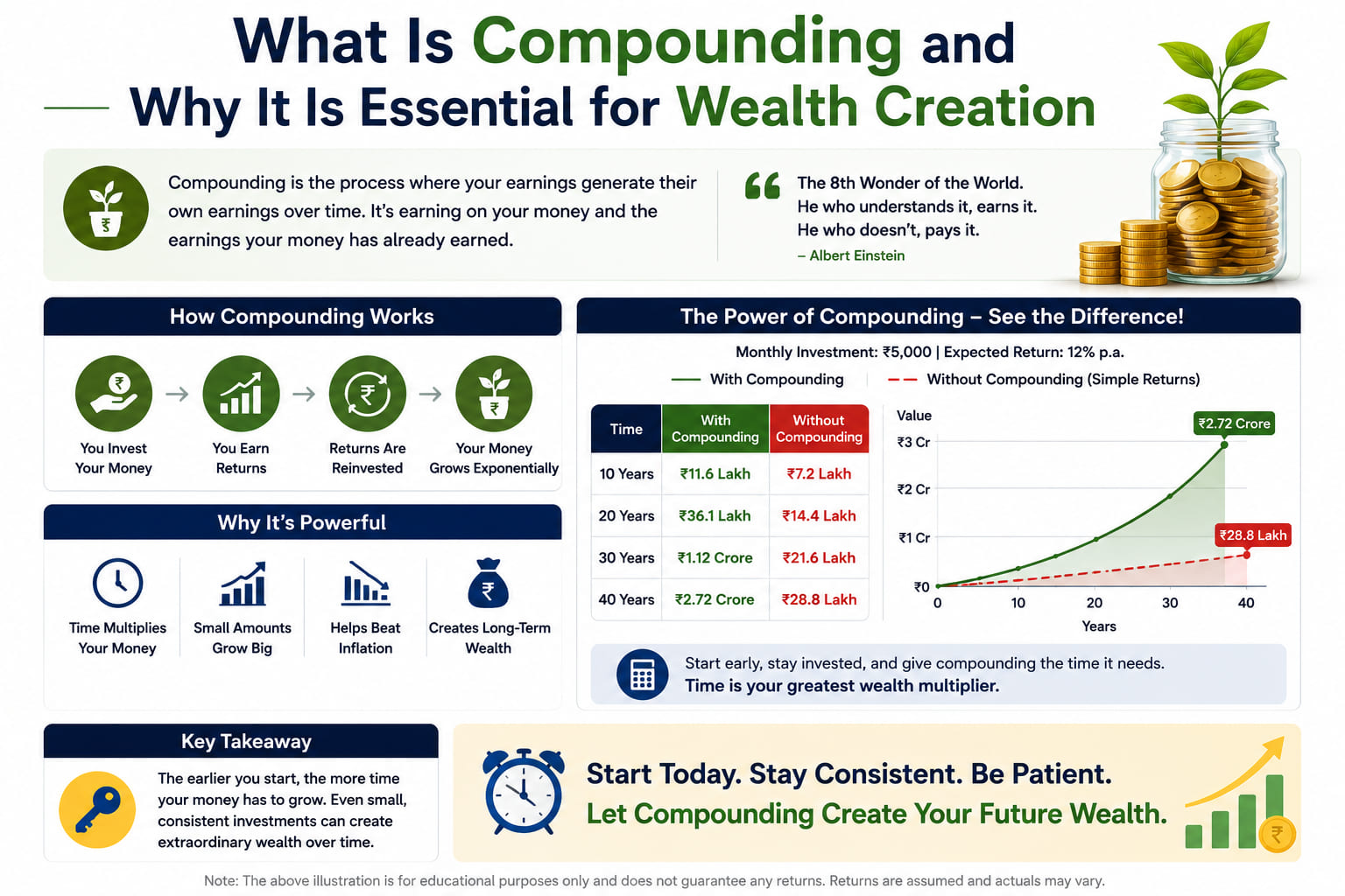 Compounding